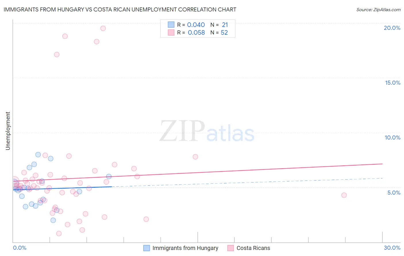 Immigrants from Hungary vs Costa Rican Unemployment