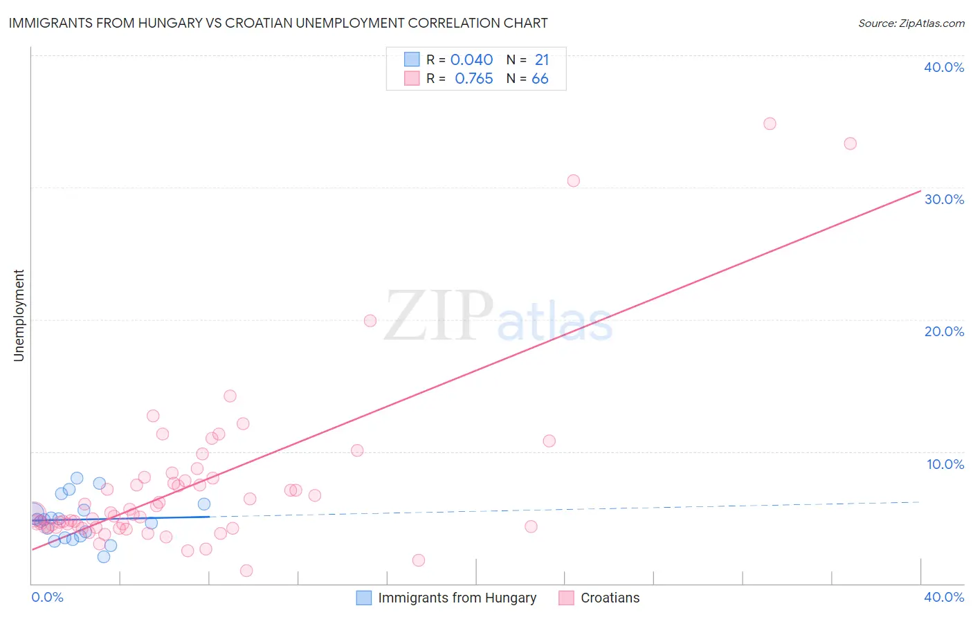 Immigrants from Hungary vs Croatian Unemployment