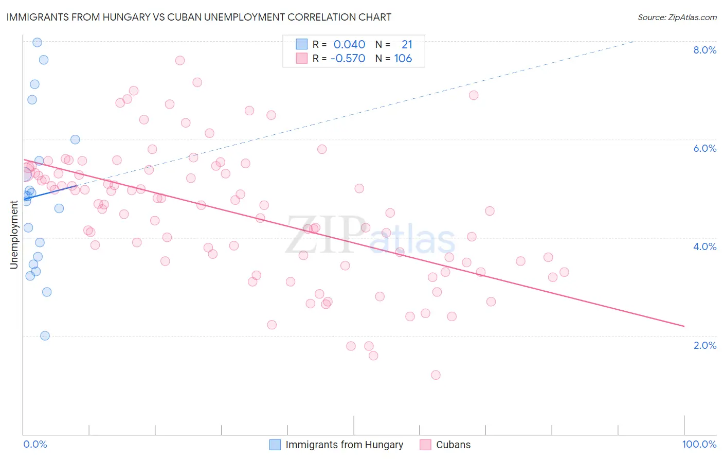 Immigrants from Hungary vs Cuban Unemployment