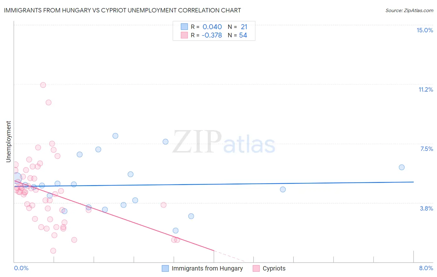 Immigrants from Hungary vs Cypriot Unemployment