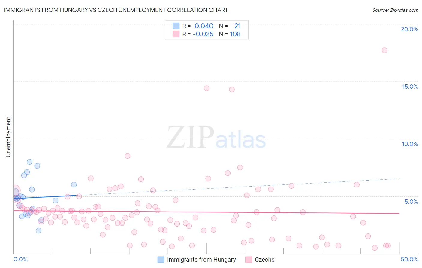 Immigrants from Hungary vs Czech Unemployment