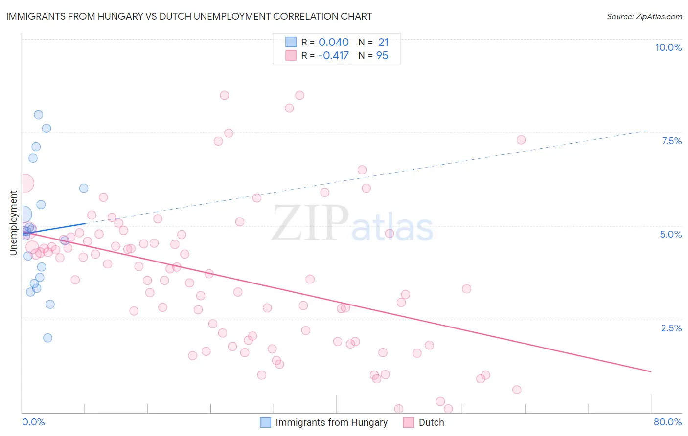 Immigrants from Hungary vs Dutch Unemployment