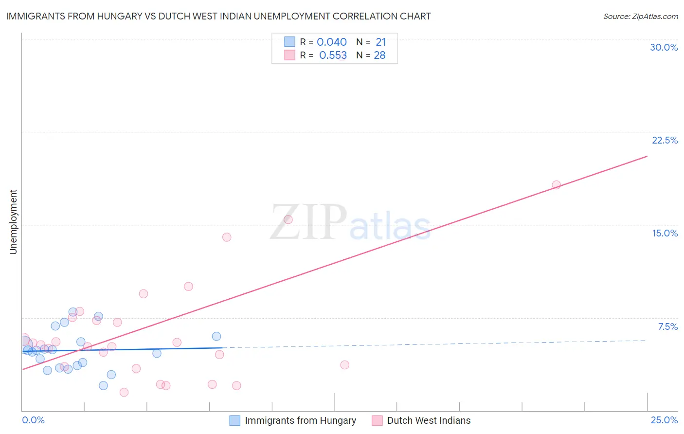 Immigrants from Hungary vs Dutch West Indian Unemployment