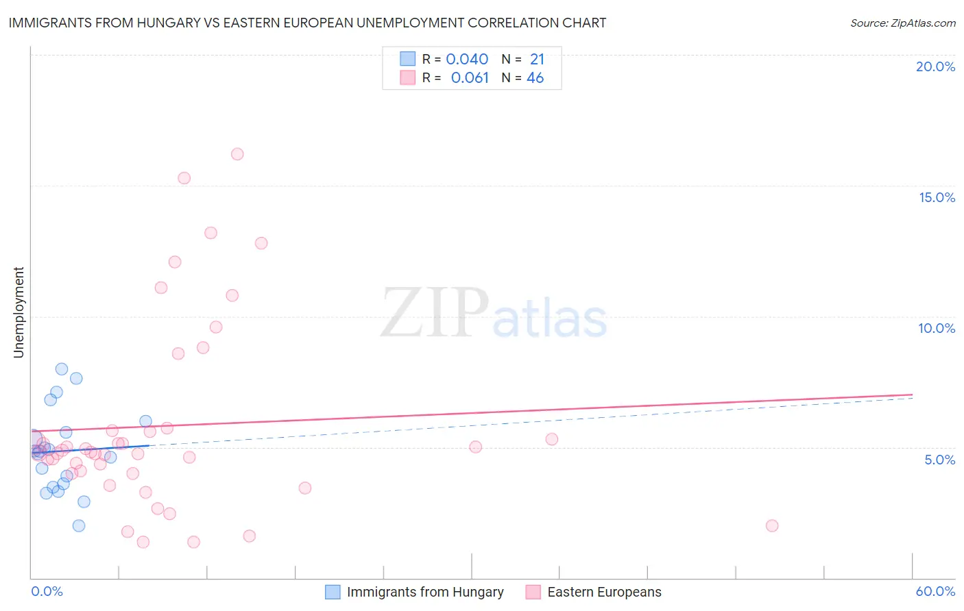 Immigrants from Hungary vs Eastern European Unemployment