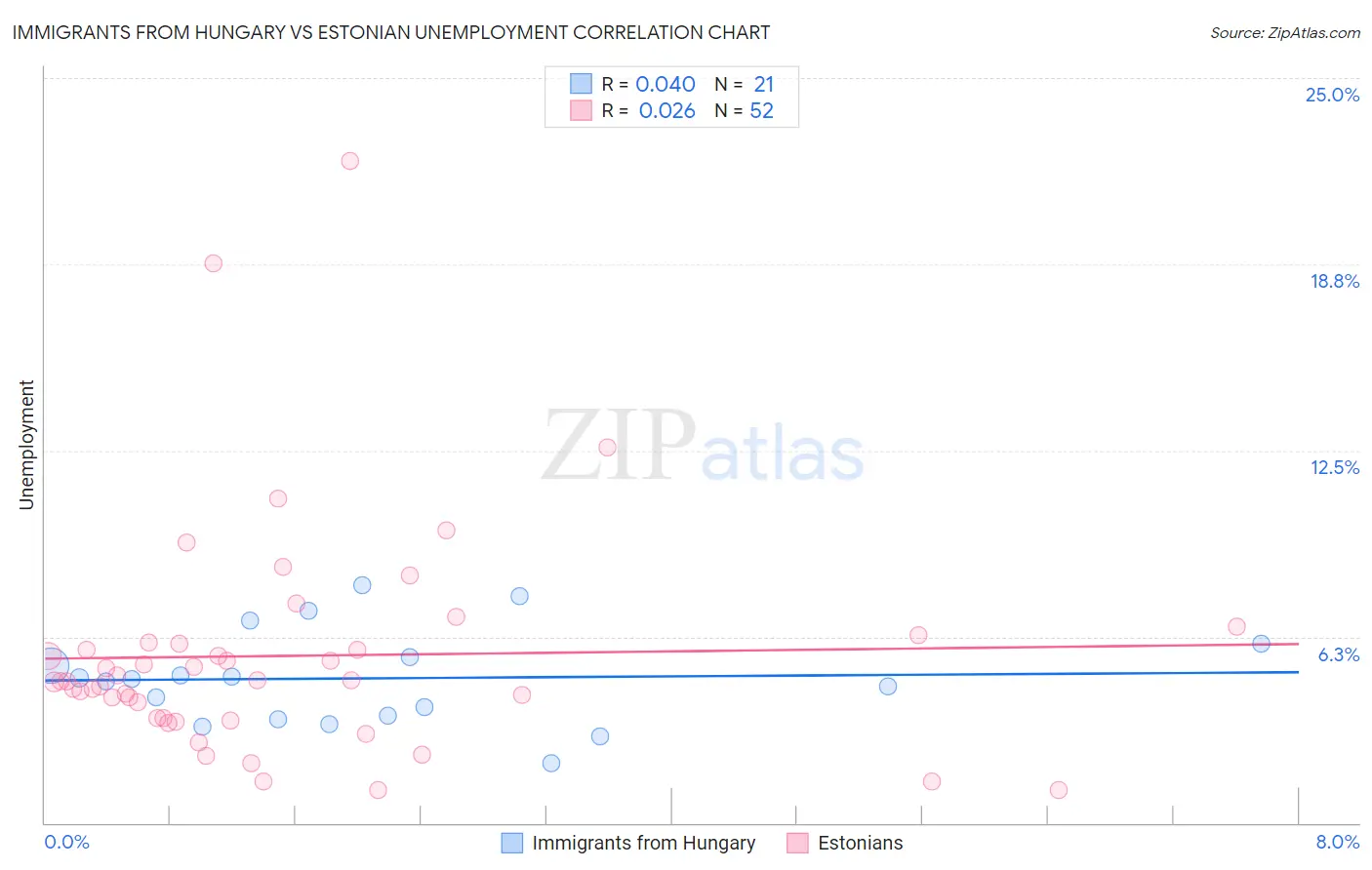 Immigrants from Hungary vs Estonian Unemployment