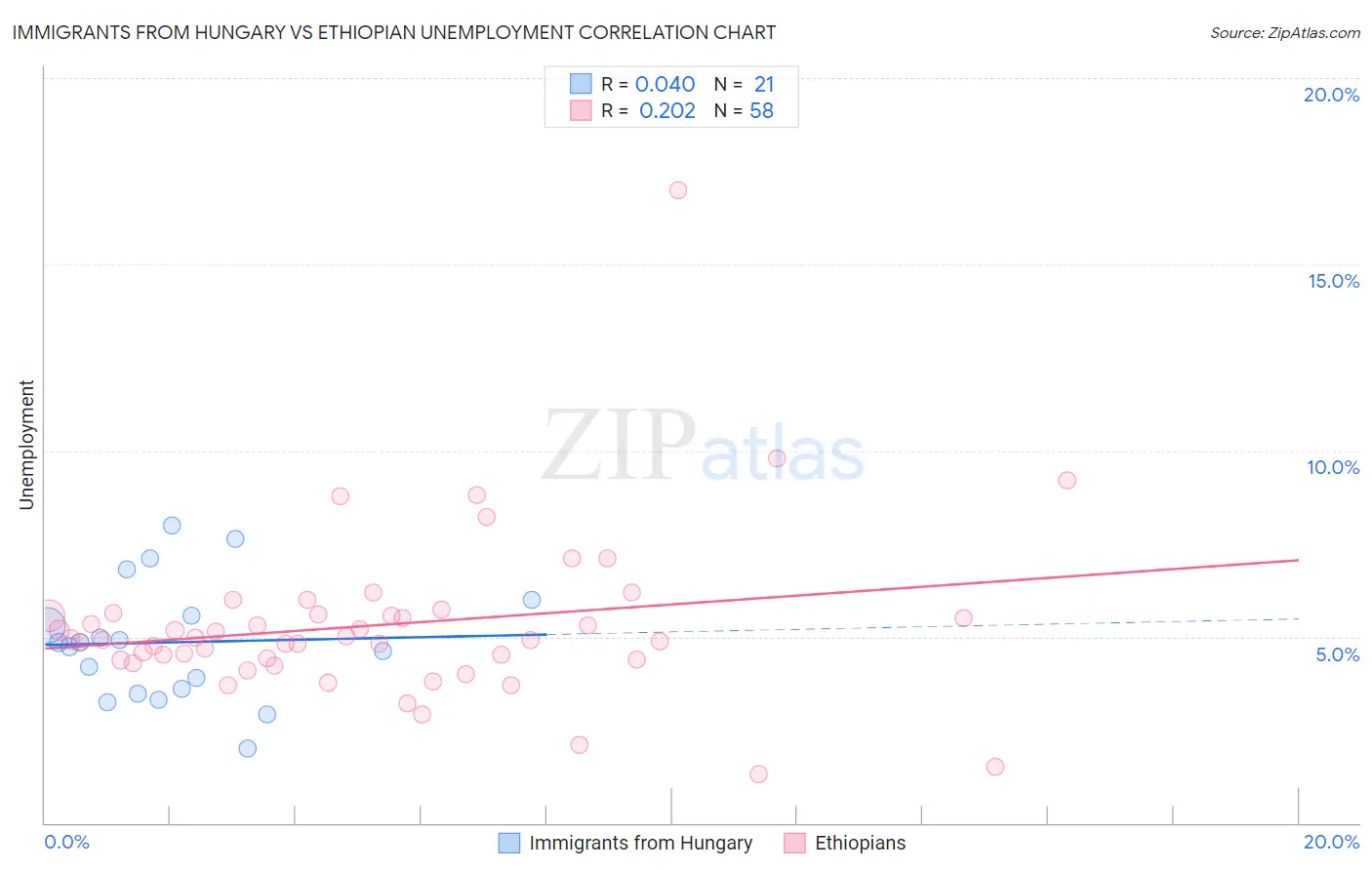 Immigrants from Hungary vs Ethiopian Unemployment