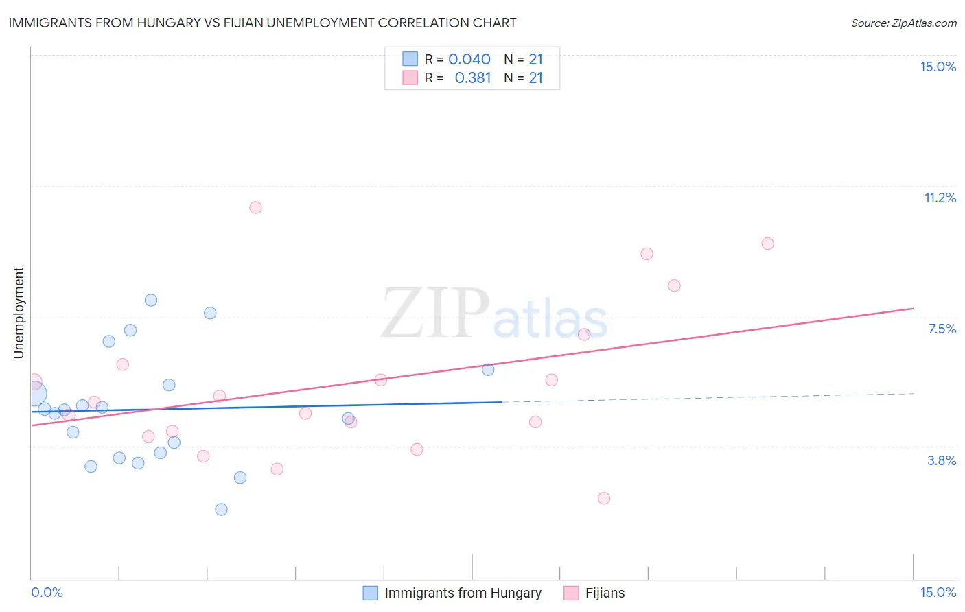 Immigrants from Hungary vs Fijian Unemployment