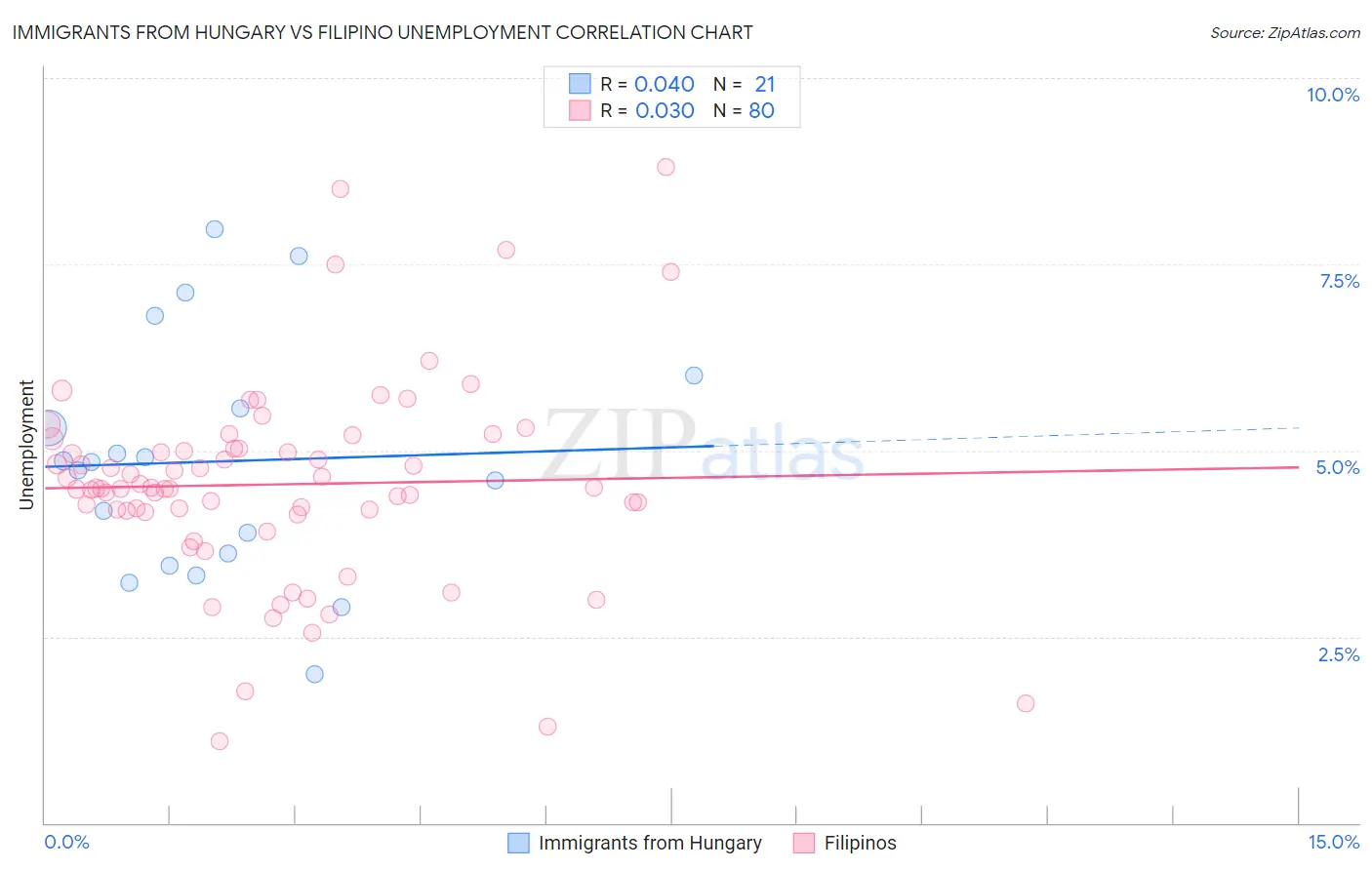 Immigrants from Hungary vs Filipino Unemployment