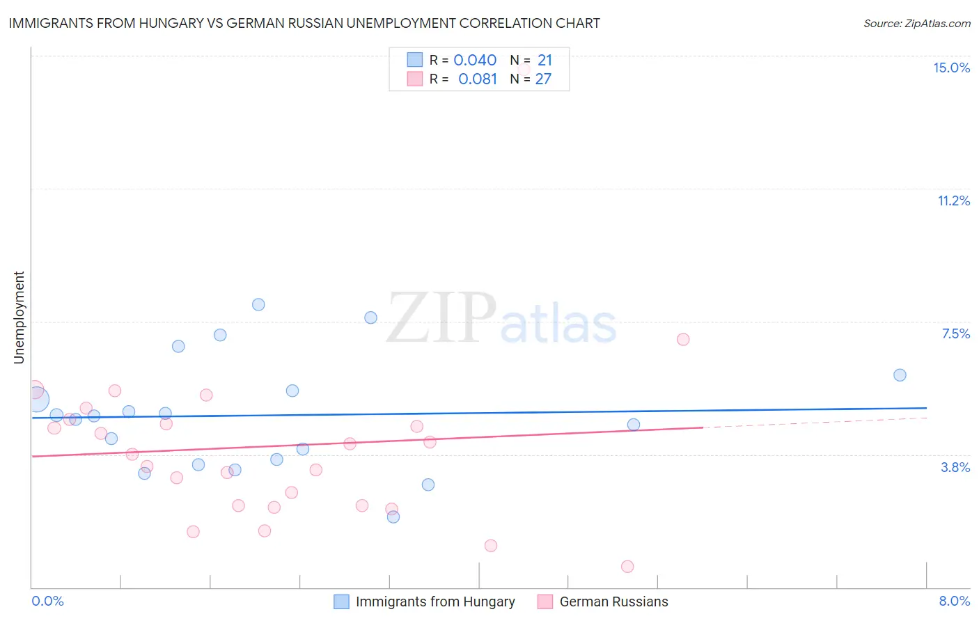 Immigrants from Hungary vs German Russian Unemployment