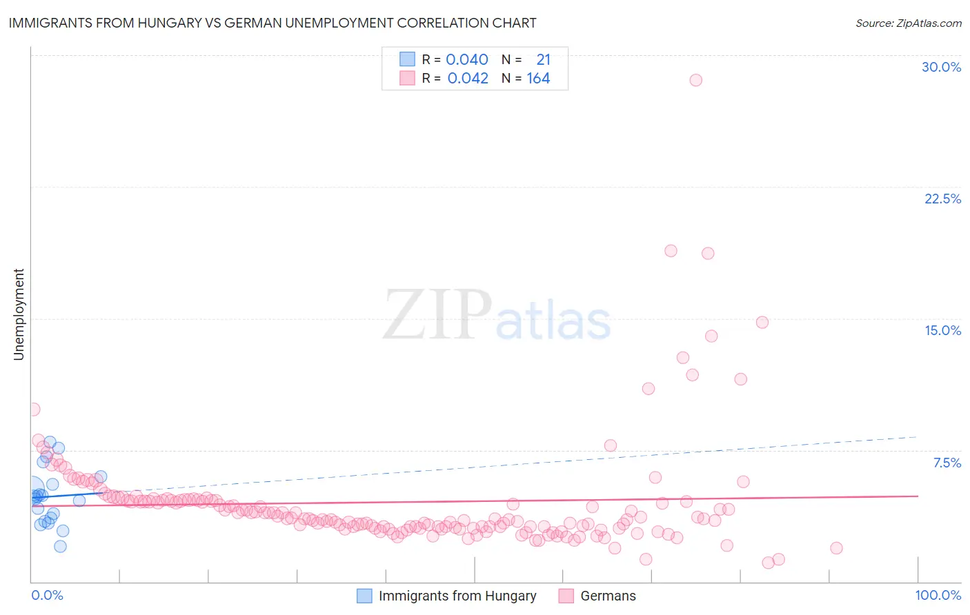 Immigrants from Hungary vs German Unemployment