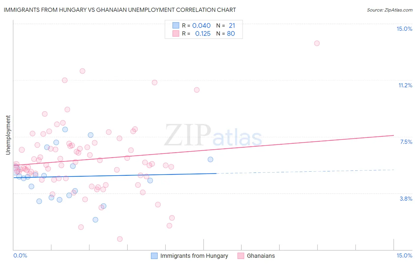 Immigrants from Hungary vs Ghanaian Unemployment