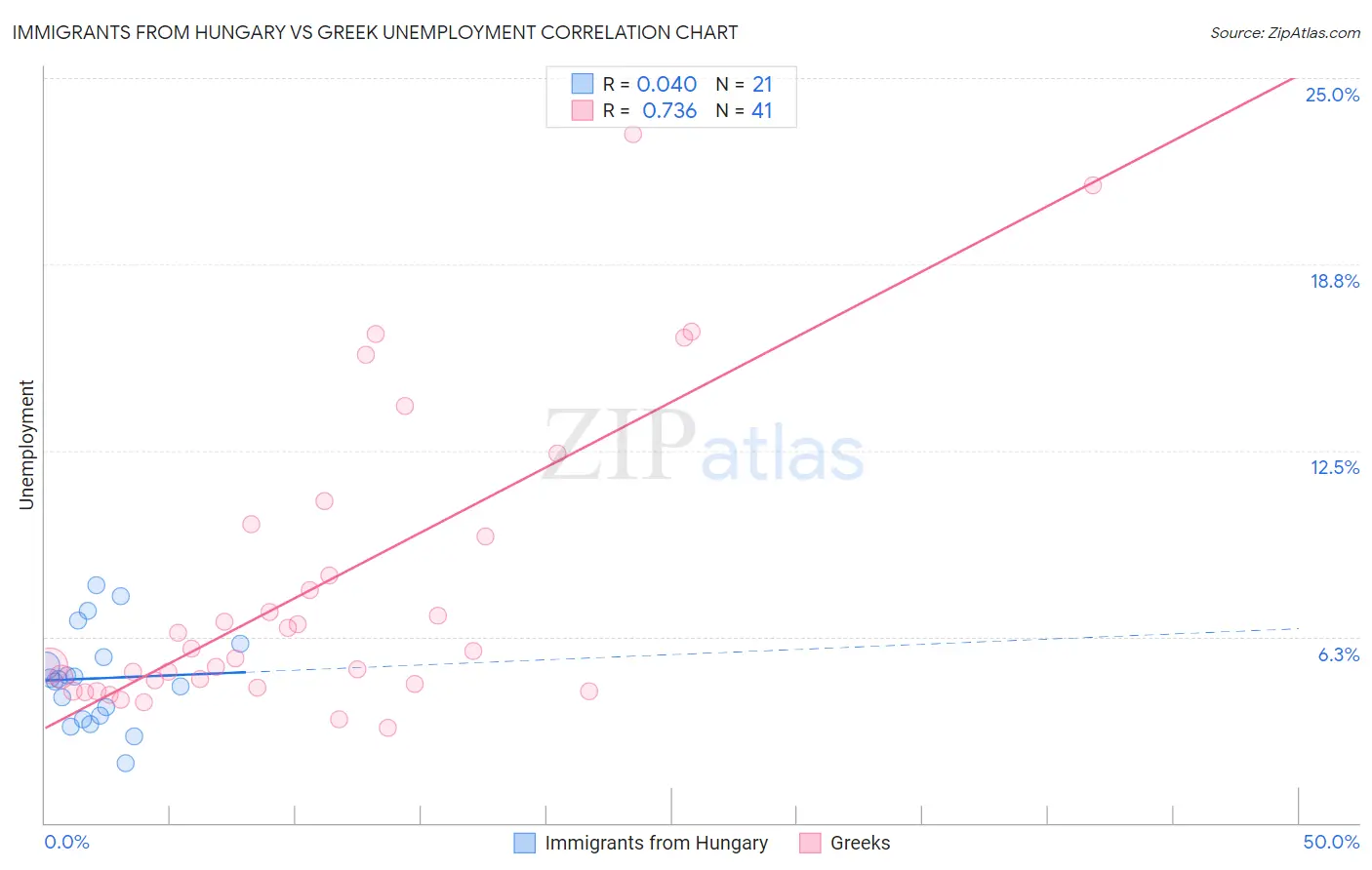 Immigrants from Hungary vs Greek Unemployment