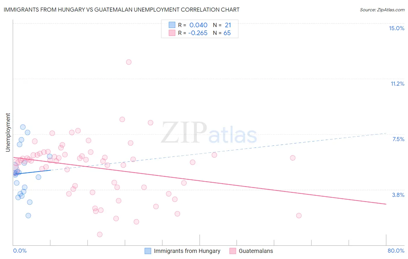 Immigrants from Hungary vs Guatemalan Unemployment