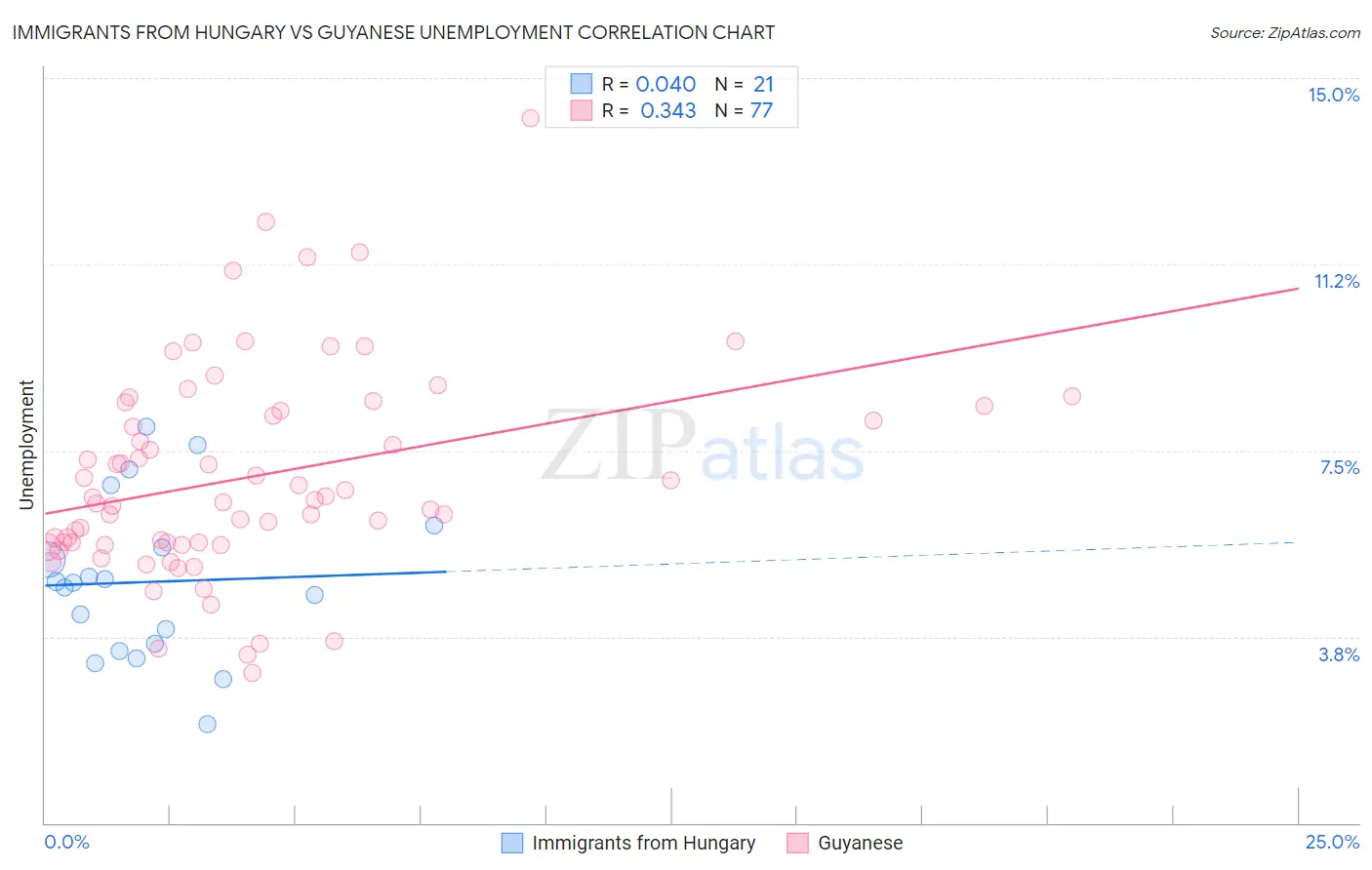 Immigrants from Hungary vs Guyanese Unemployment