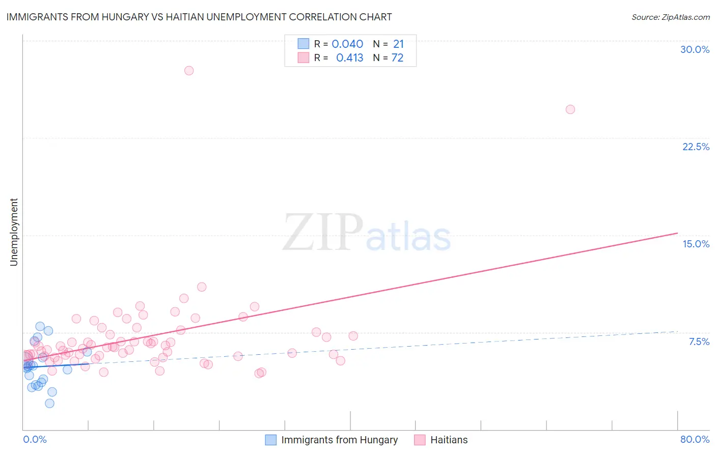Immigrants from Hungary vs Haitian Unemployment