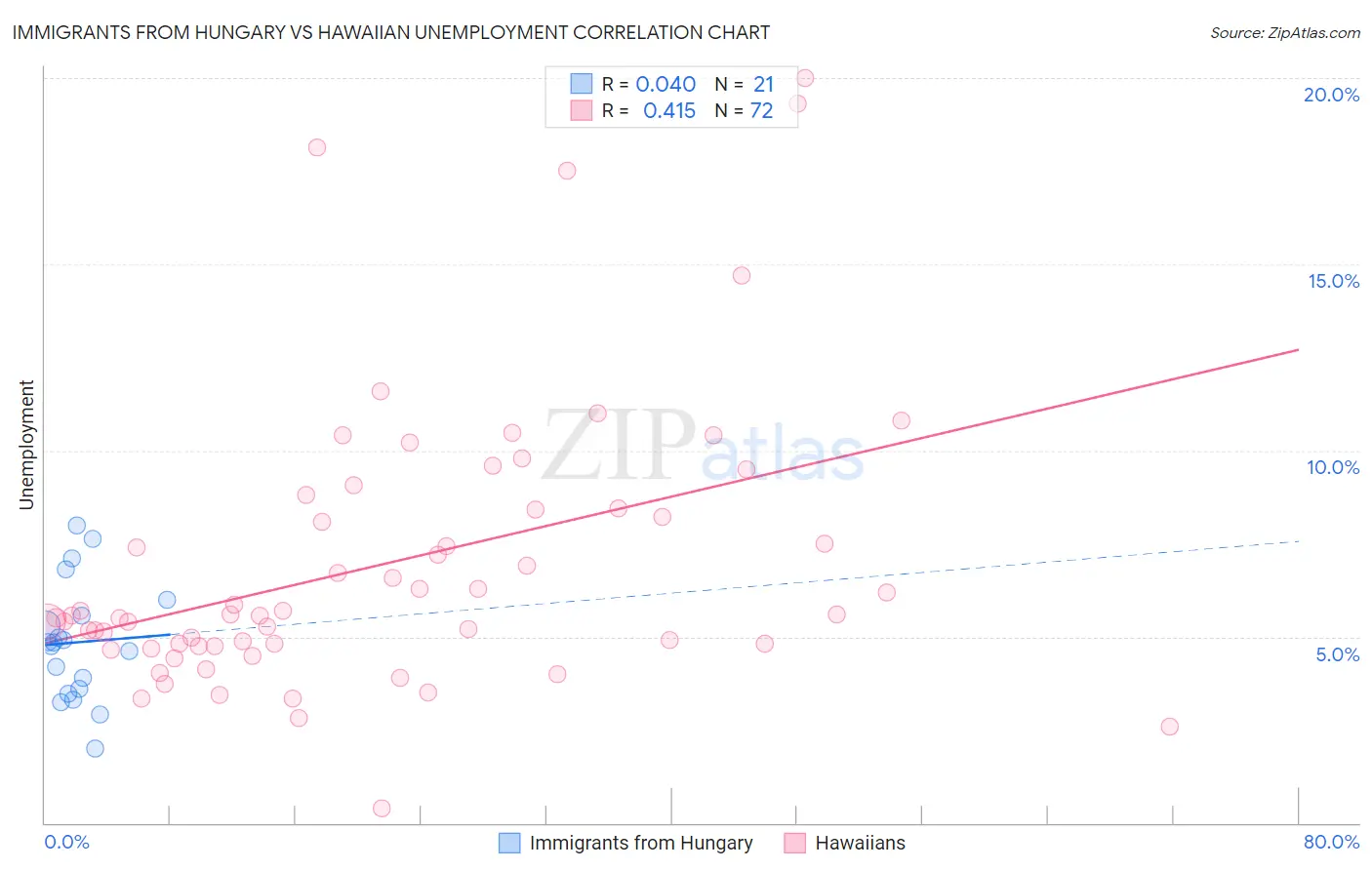 Immigrants from Hungary vs Hawaiian Unemployment