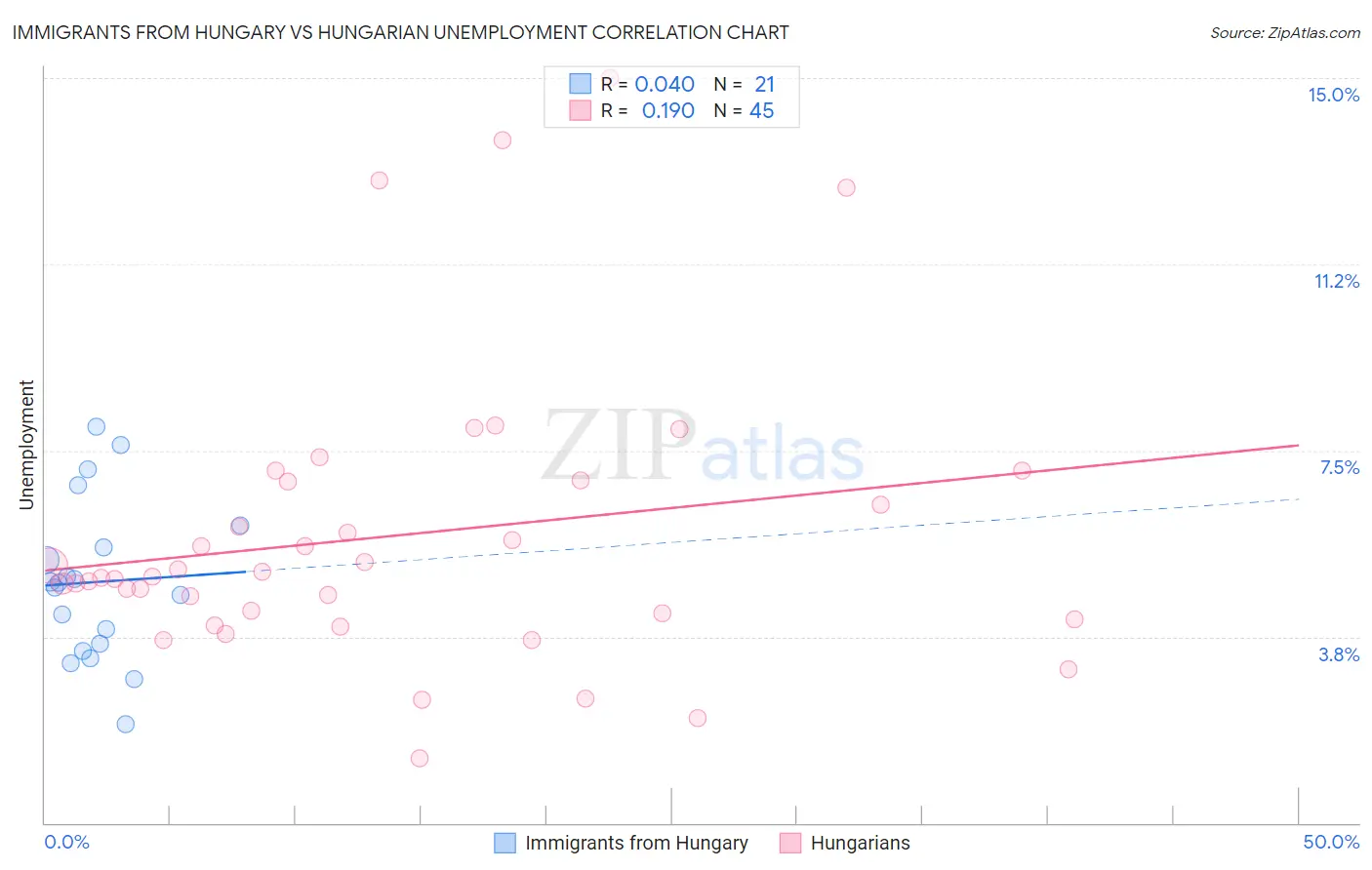 Immigrants from Hungary vs Hungarian Unemployment
