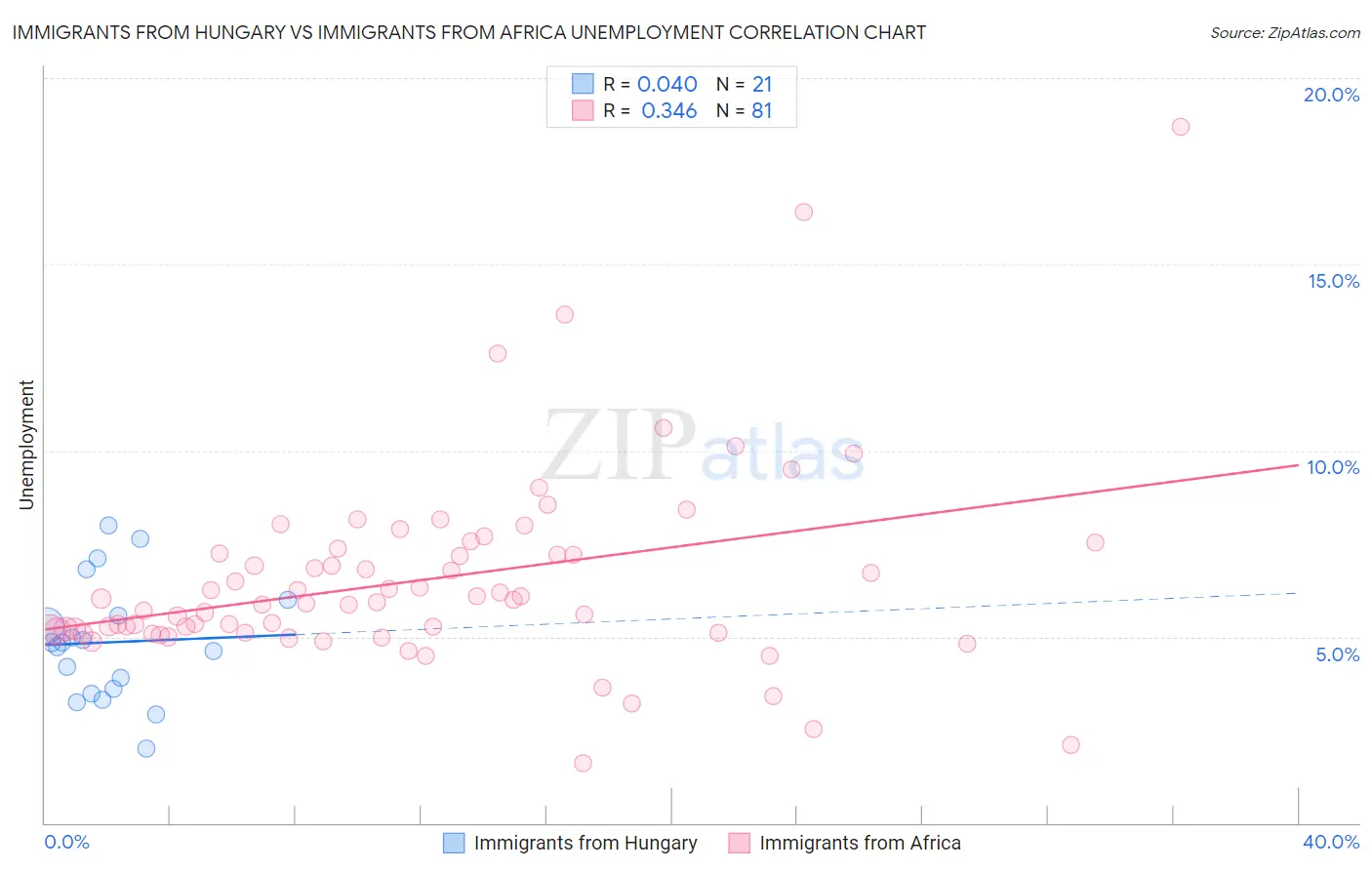 Immigrants from Hungary vs Immigrants from Africa Unemployment