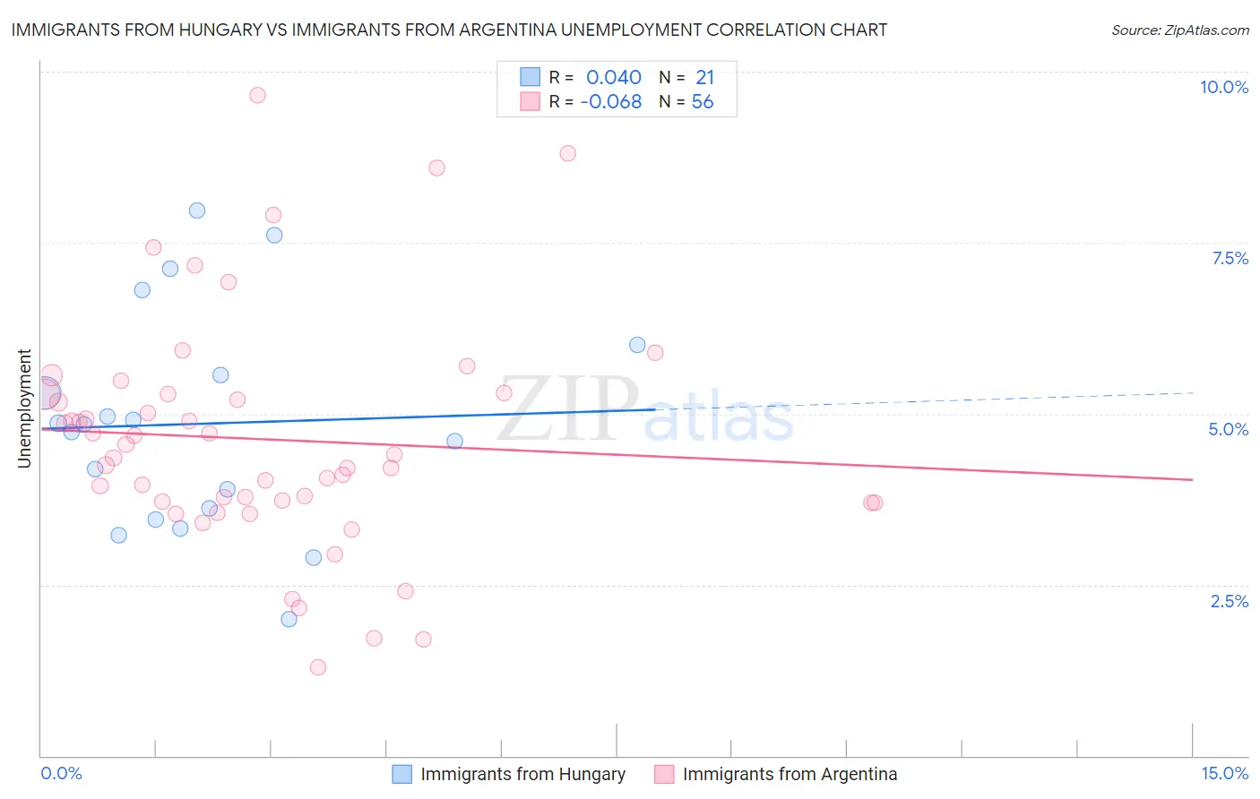 Immigrants from Hungary vs Immigrants from Argentina Unemployment