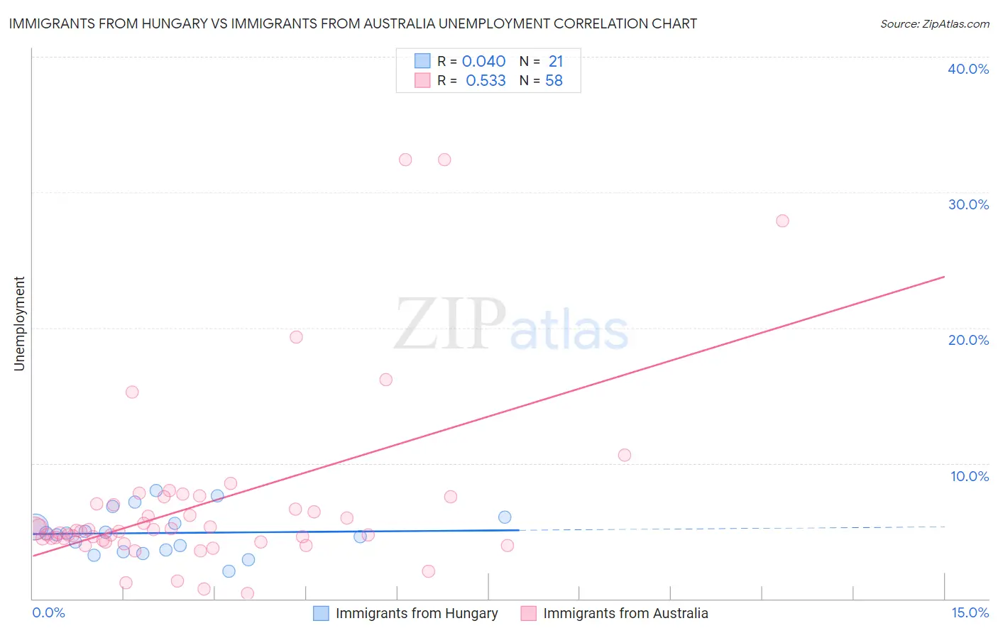 Immigrants from Hungary vs Immigrants from Australia Unemployment