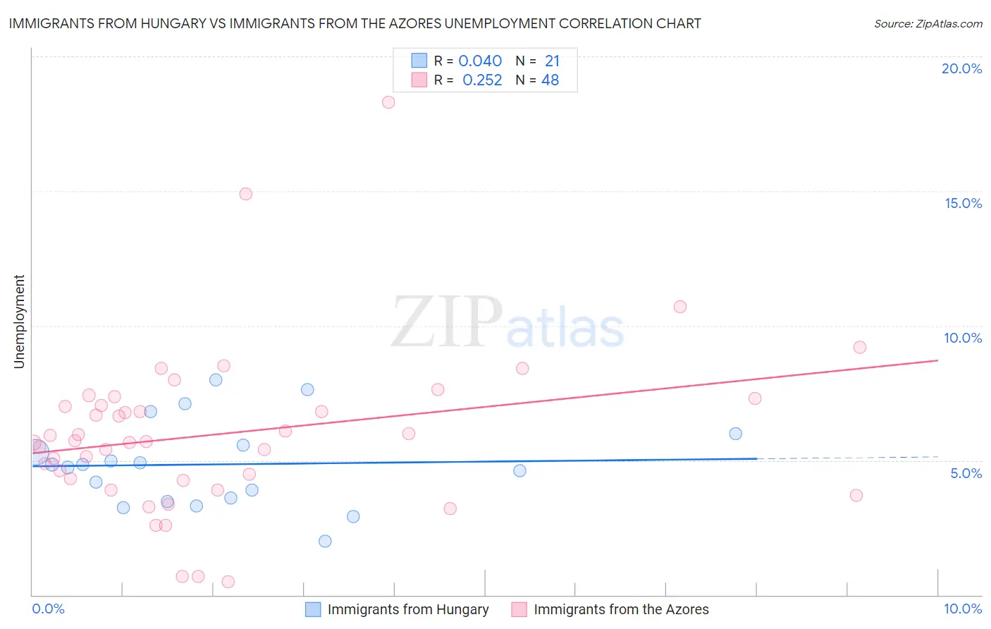 Immigrants from Hungary vs Immigrants from the Azores Unemployment