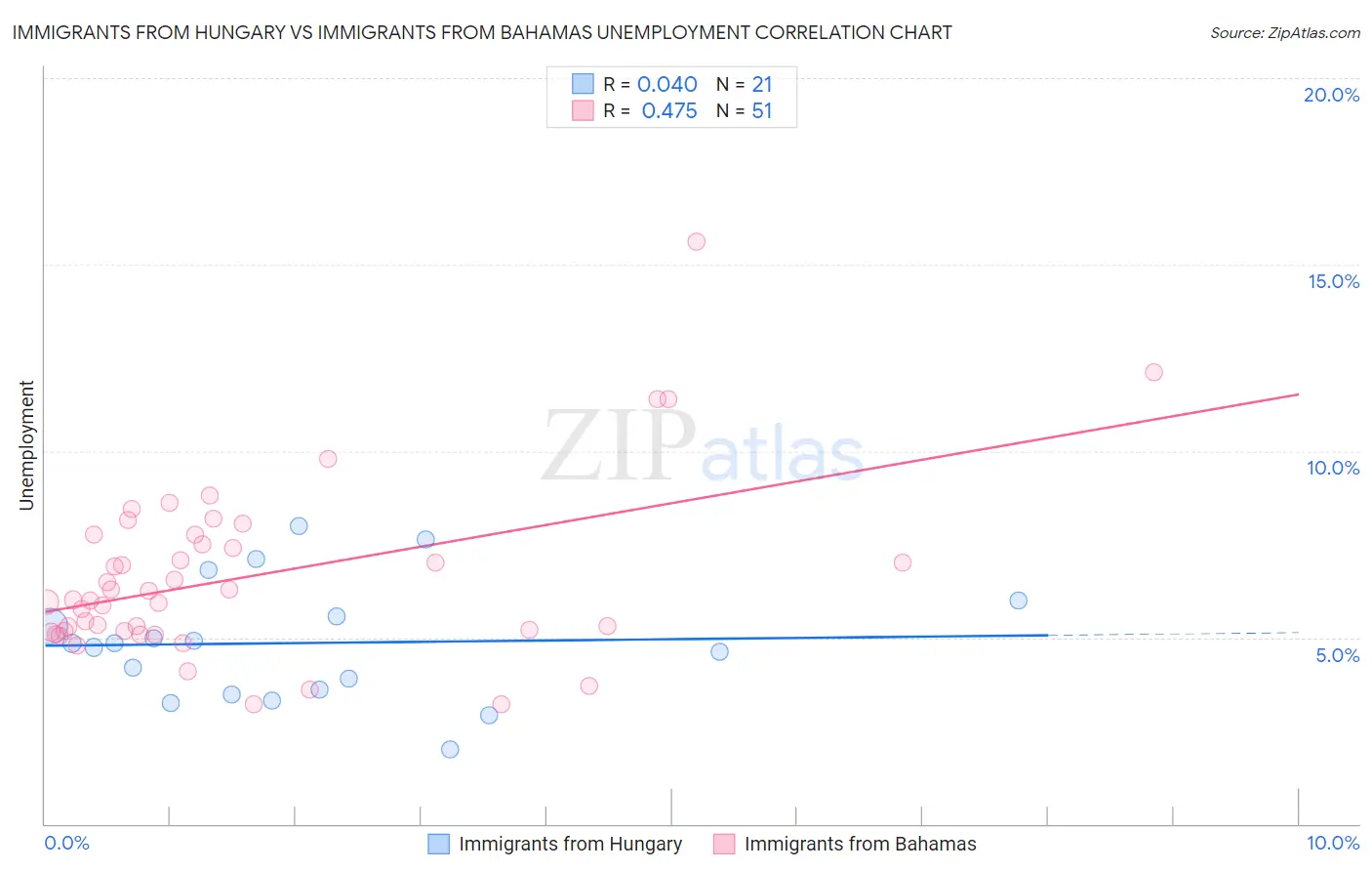 Immigrants from Hungary vs Immigrants from Bahamas Unemployment