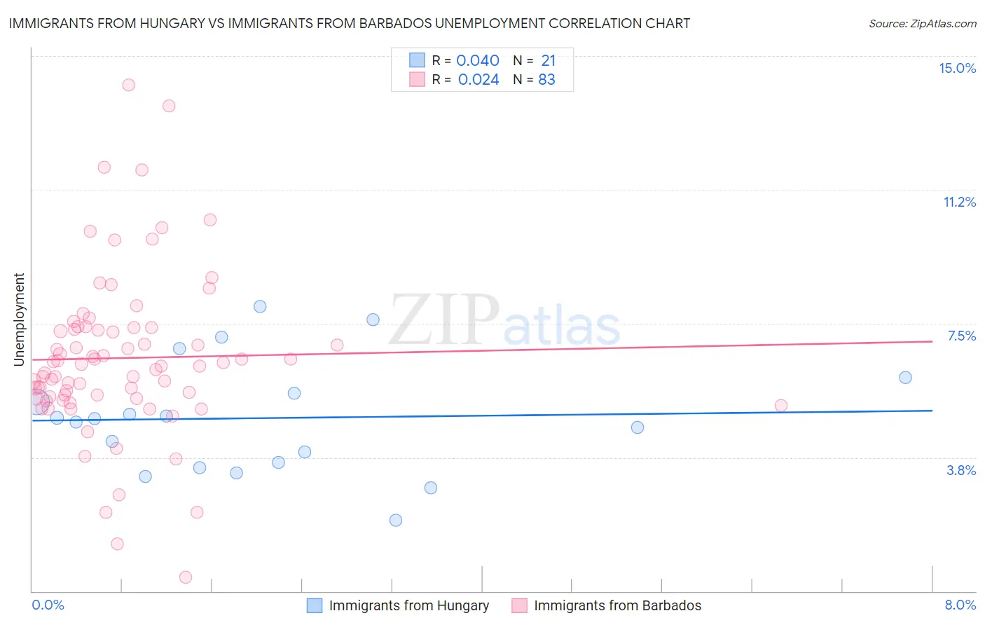Immigrants from Hungary vs Immigrants from Barbados Unemployment