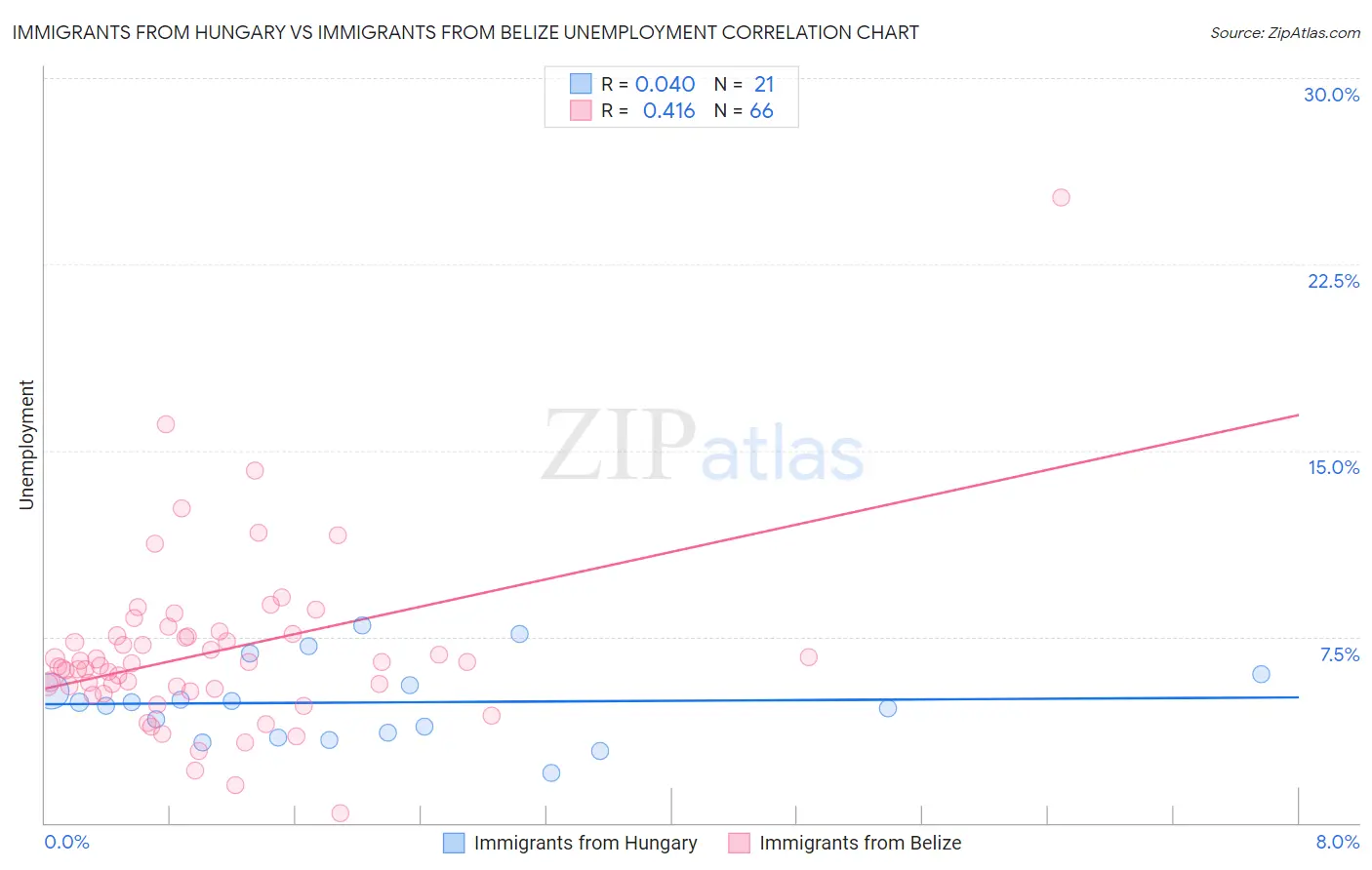 Immigrants from Hungary vs Immigrants from Belize Unemployment