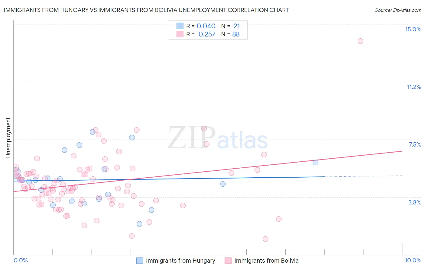 Immigrants from Hungary vs Immigrants from Bolivia Unemployment