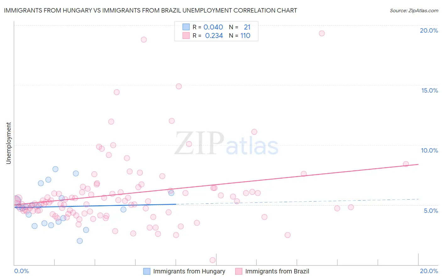 Immigrants from Hungary vs Immigrants from Brazil Unemployment