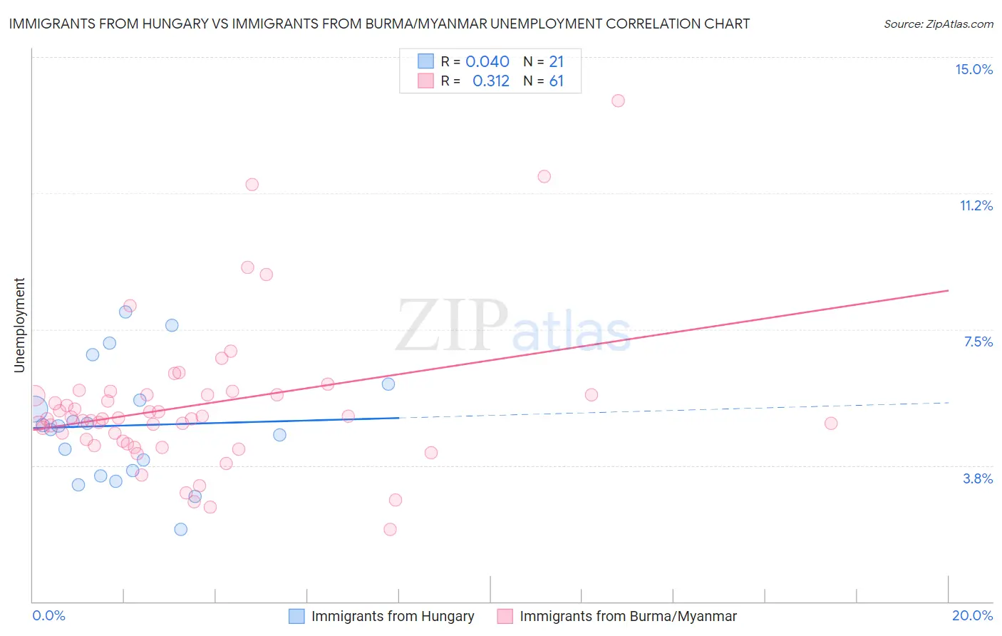 Immigrants from Hungary vs Immigrants from Burma/Myanmar Unemployment