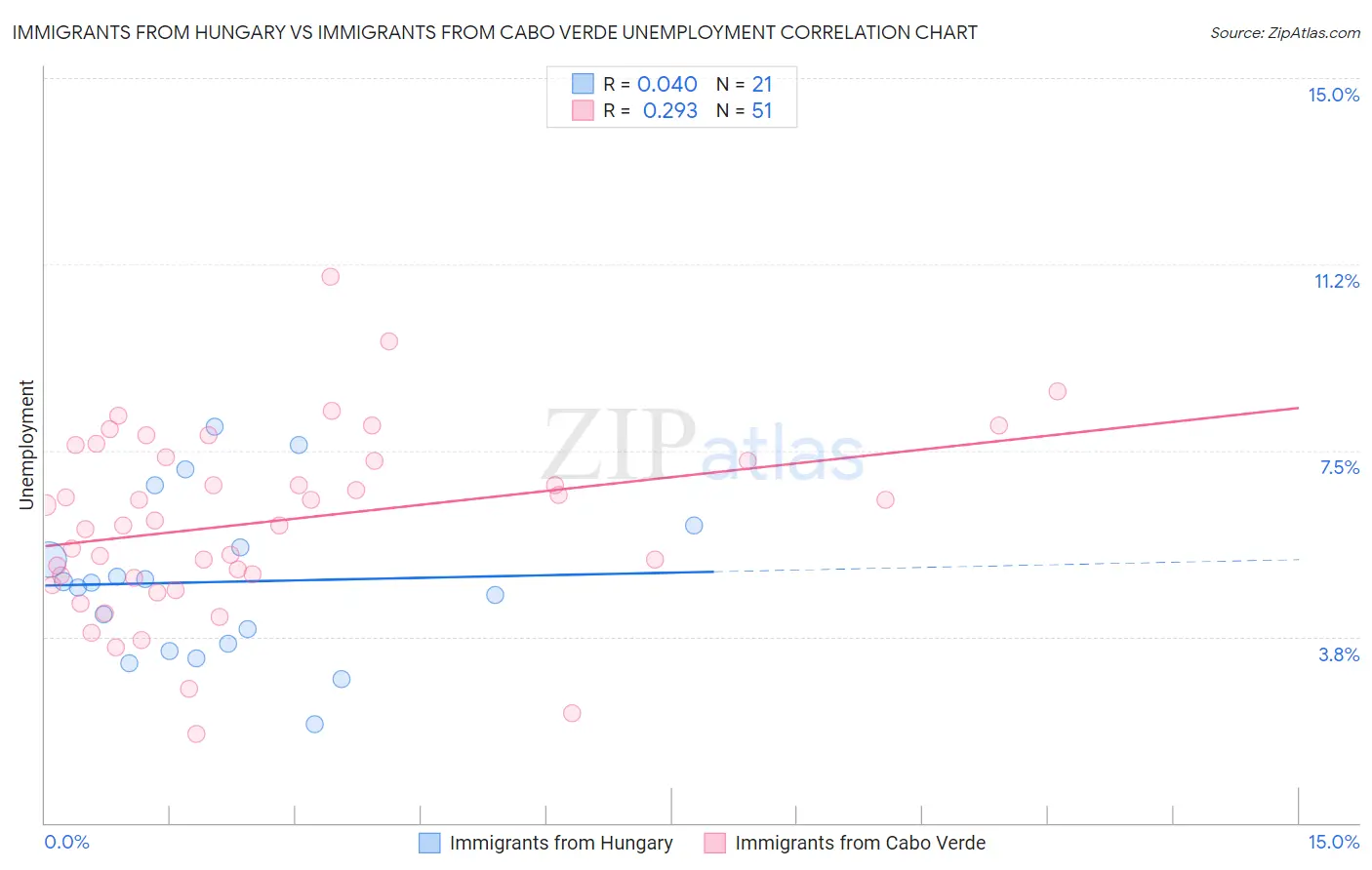 Immigrants from Hungary vs Immigrants from Cabo Verde Unemployment