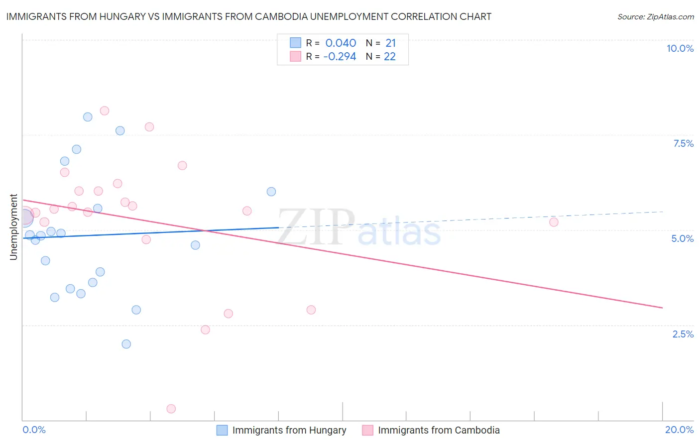 Immigrants from Hungary vs Immigrants from Cambodia Unemployment