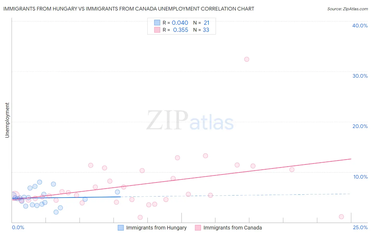 Immigrants from Hungary vs Immigrants from Canada Unemployment