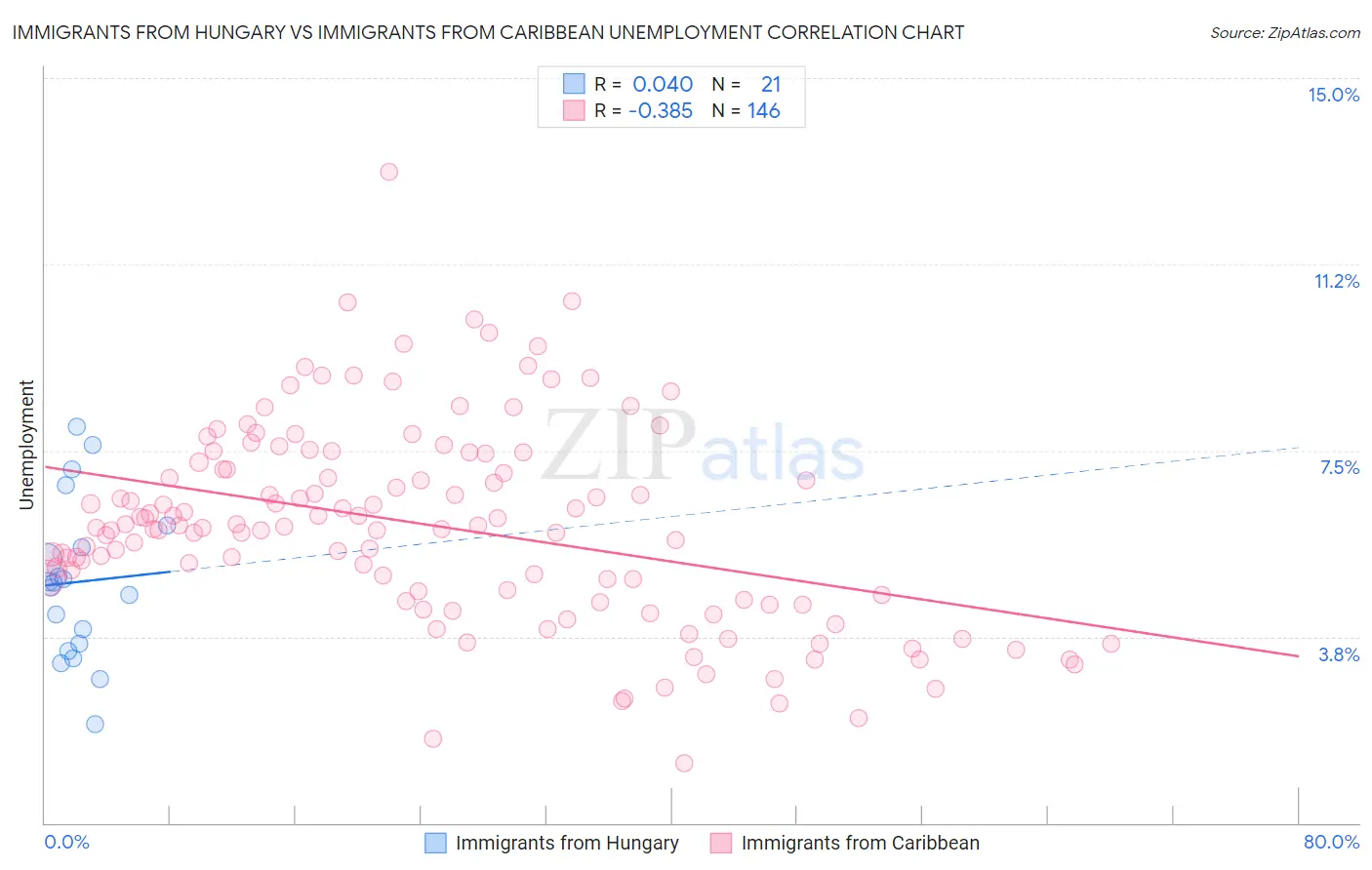 Immigrants from Hungary vs Immigrants from Caribbean Unemployment