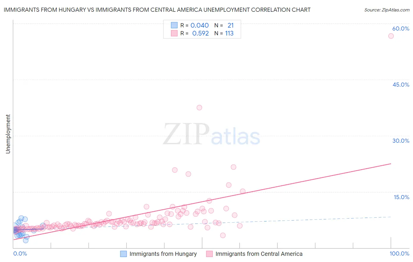 Immigrants from Hungary vs Immigrants from Central America Unemployment