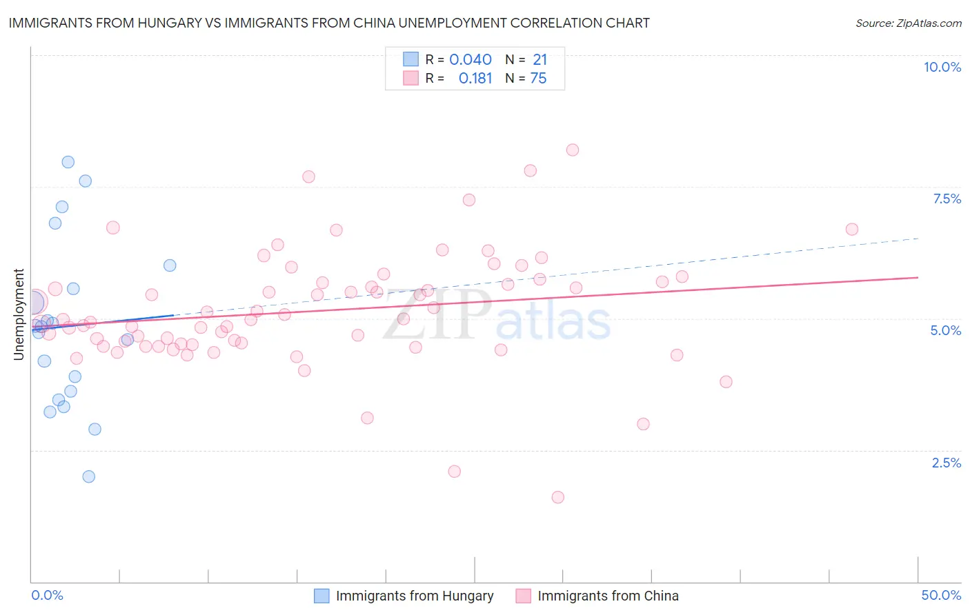 Immigrants from Hungary vs Immigrants from China Unemployment