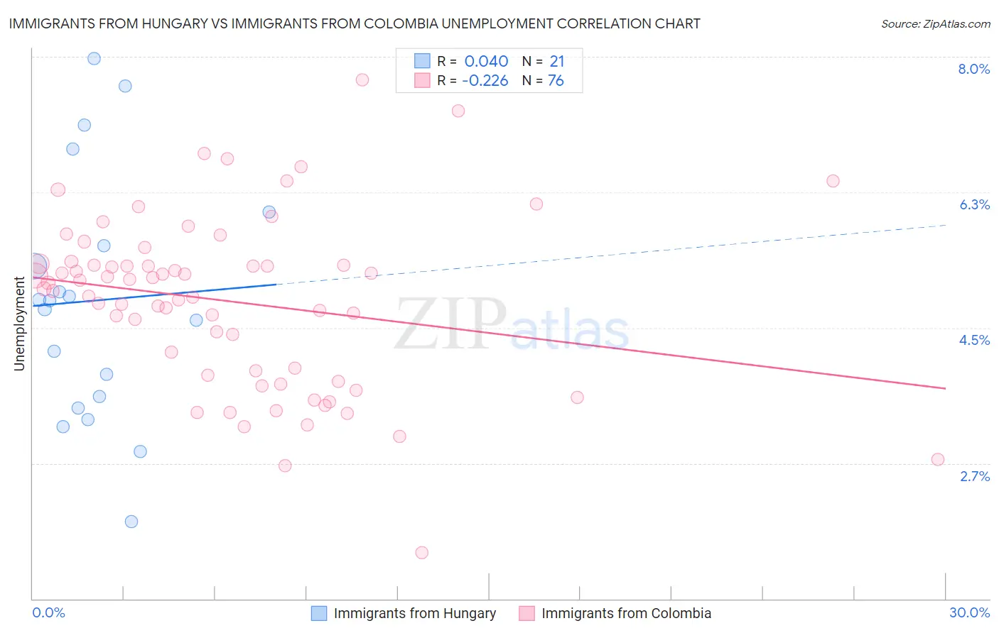 Immigrants from Hungary vs Immigrants from Colombia Unemployment