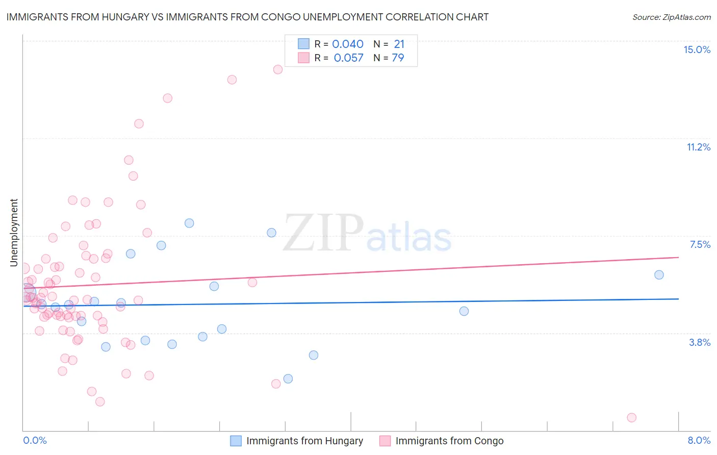 Immigrants from Hungary vs Immigrants from Congo Unemployment