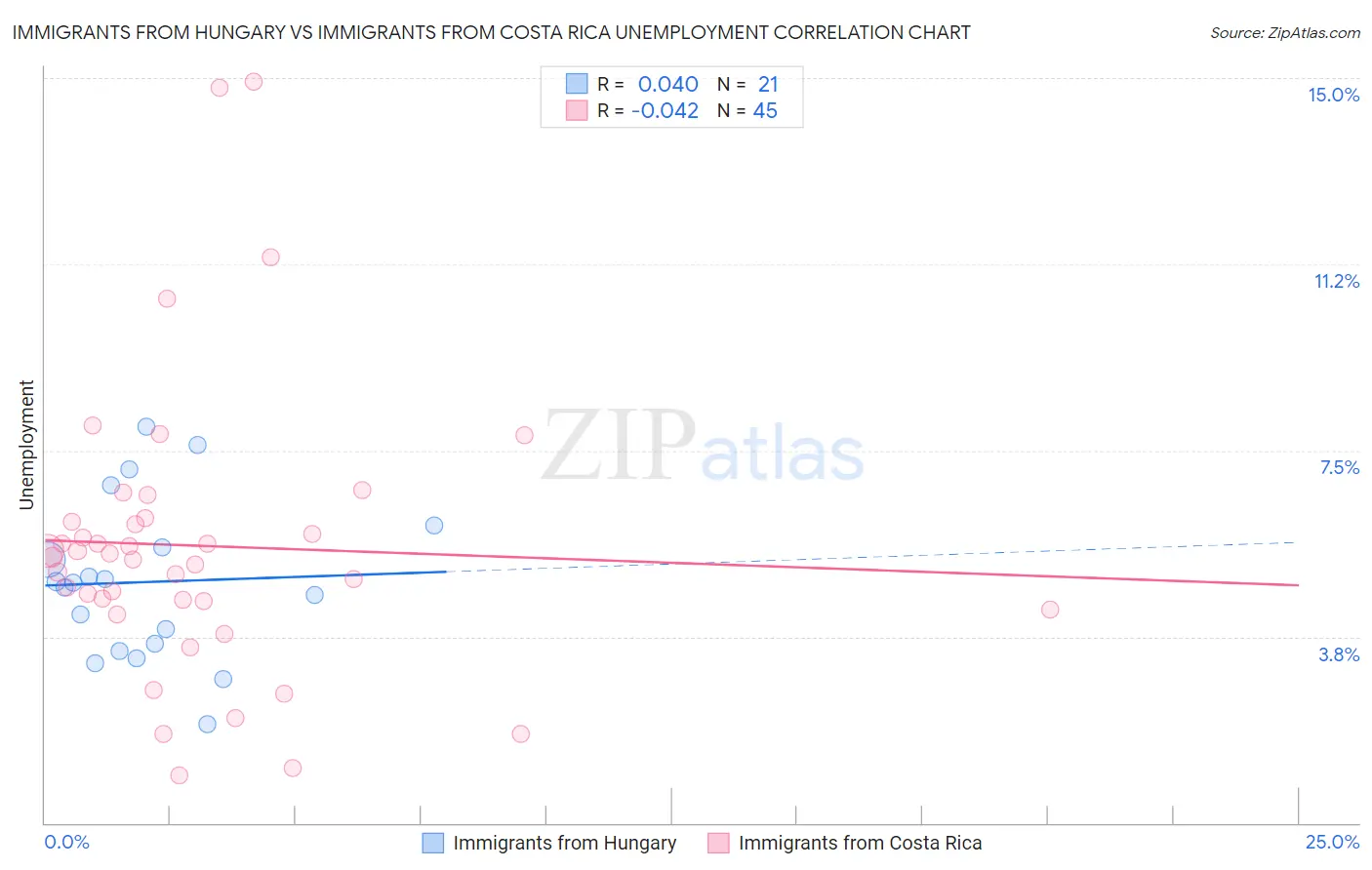 Immigrants from Hungary vs Immigrants from Costa Rica Unemployment