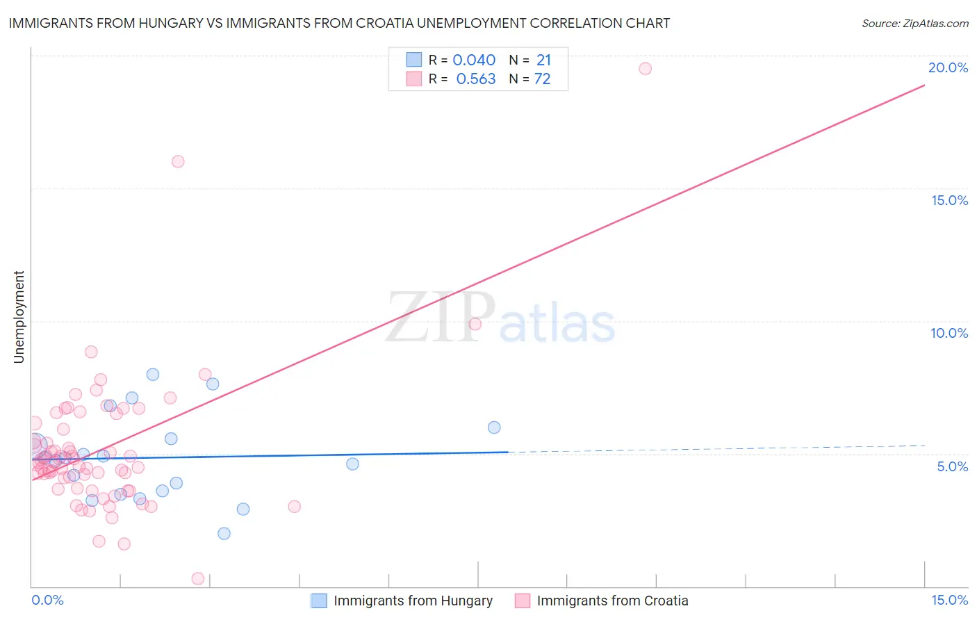 Immigrants from Hungary vs Immigrants from Croatia Unemployment