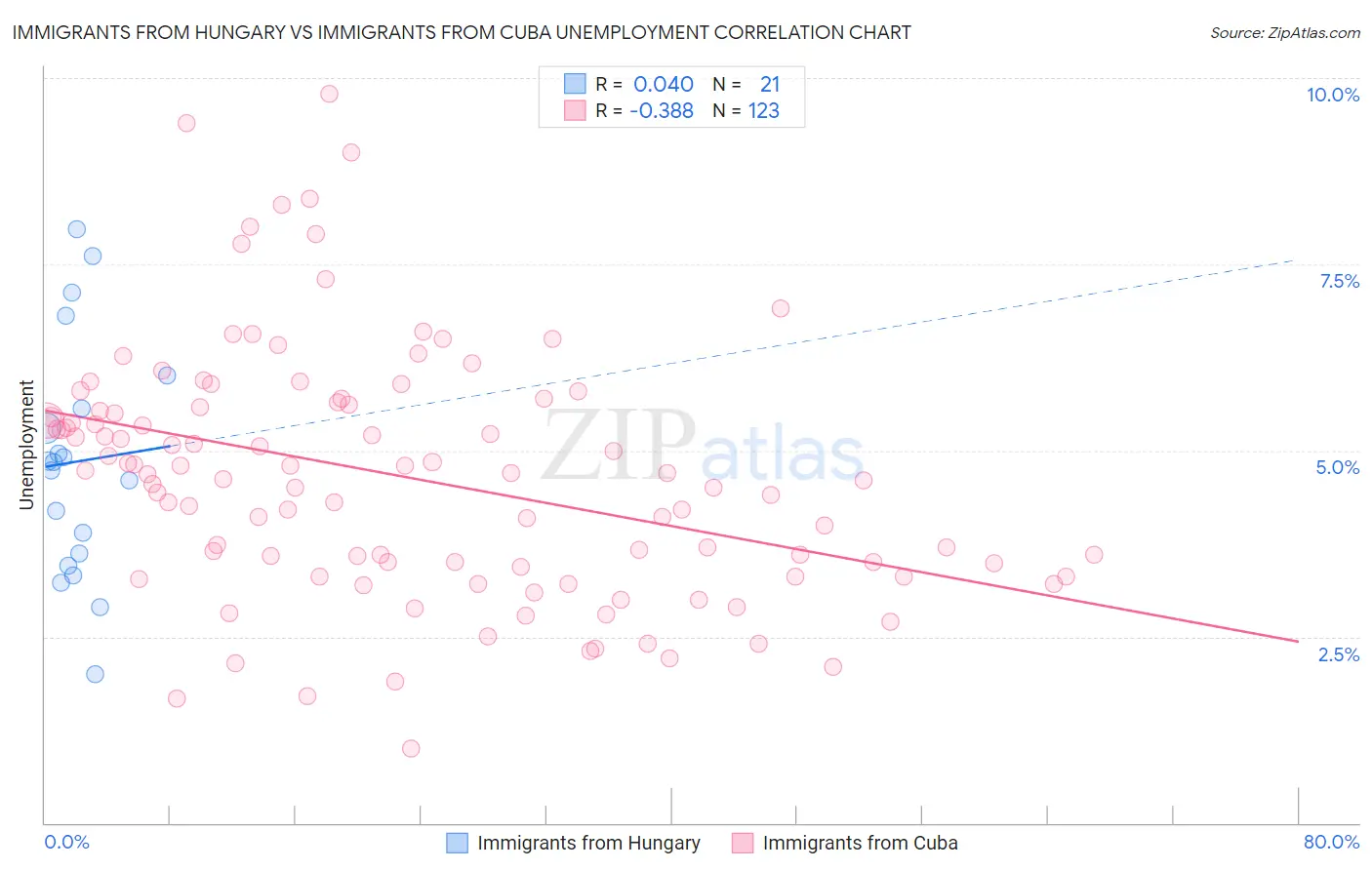 Immigrants from Hungary vs Immigrants from Cuba Unemployment