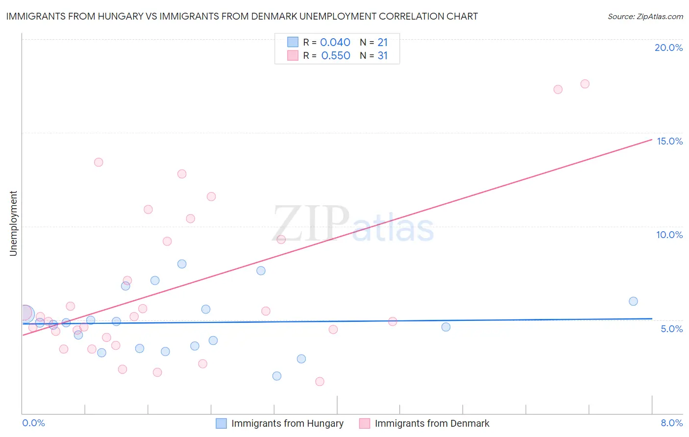 Immigrants from Hungary vs Immigrants from Denmark Unemployment