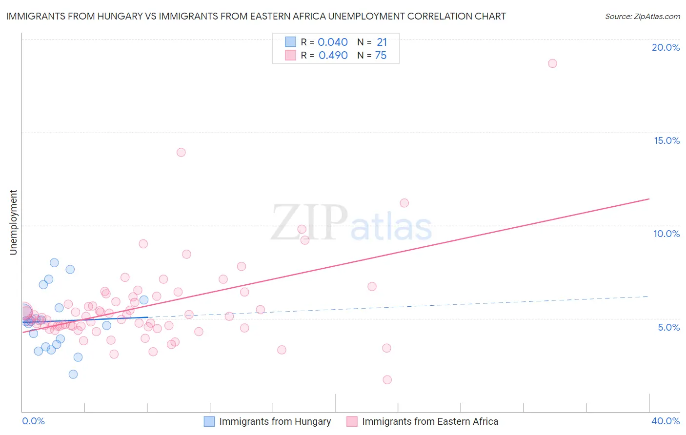 Immigrants from Hungary vs Immigrants from Eastern Africa Unemployment