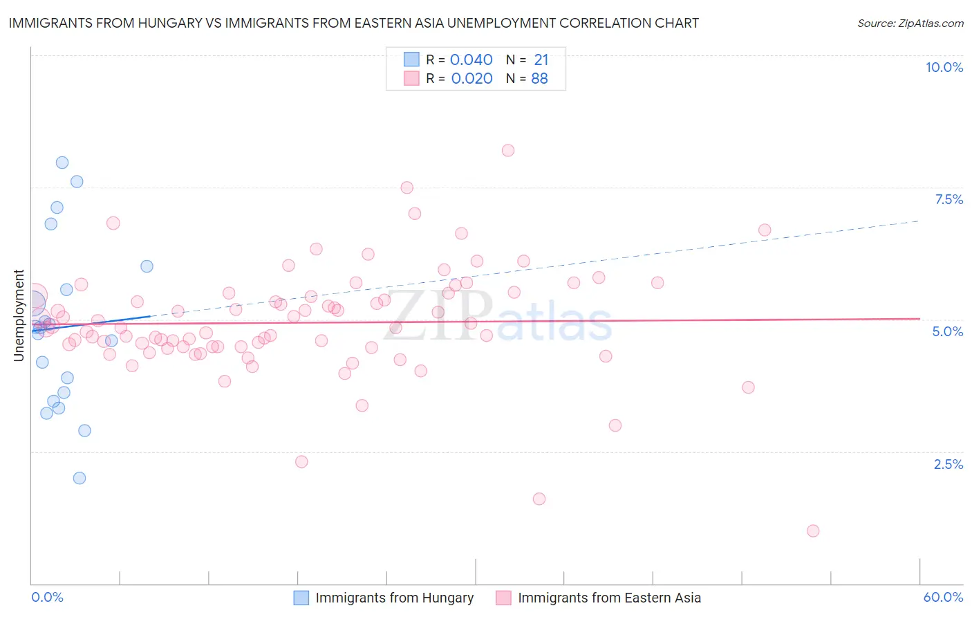 Immigrants from Hungary vs Immigrants from Eastern Asia Unemployment