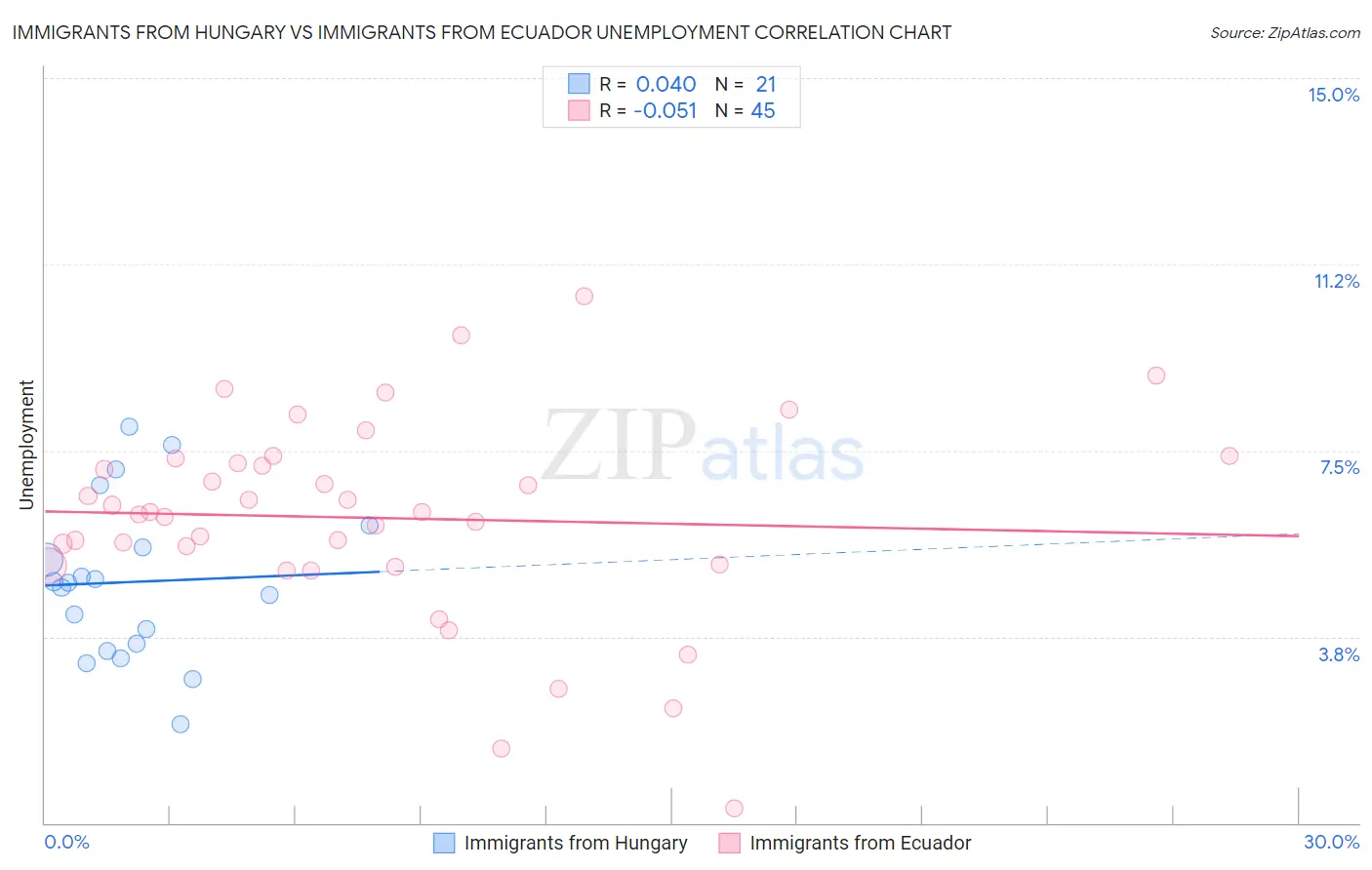 Immigrants from Hungary vs Immigrants from Ecuador Unemployment