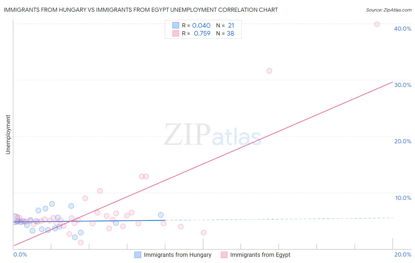 Immigrants from Hungary vs Immigrants from Egypt Unemployment