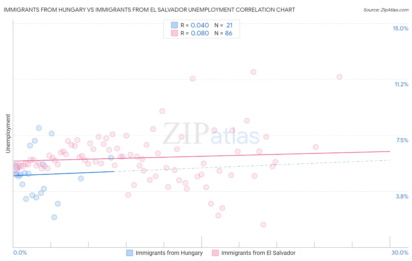 Immigrants from Hungary vs Immigrants from El Salvador Unemployment
