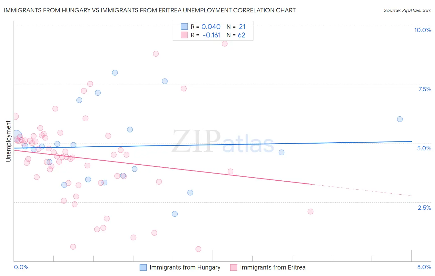 Immigrants from Hungary vs Immigrants from Eritrea Unemployment