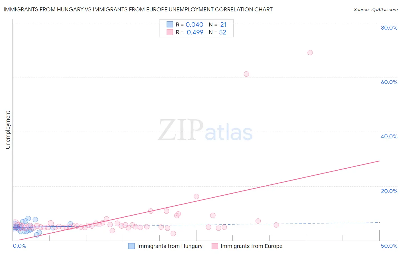 Immigrants from Hungary vs Immigrants from Europe Unemployment